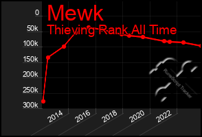 Total Graph of Mewk
