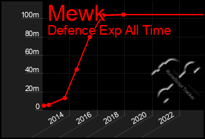 Total Graph of Mewk
