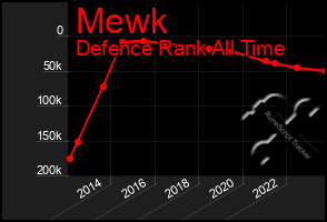 Total Graph of Mewk