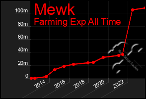 Total Graph of Mewk