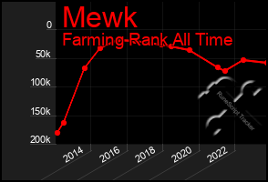 Total Graph of Mewk