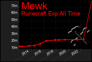 Total Graph of Mewk