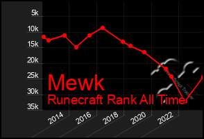 Total Graph of Mewk
