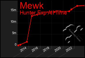 Total Graph of Mewk