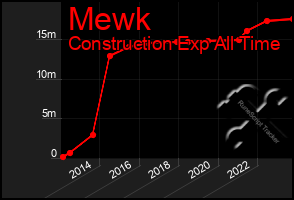 Total Graph of Mewk