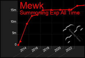 Total Graph of Mewk