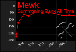 Total Graph of Mewk