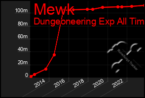 Total Graph of Mewk