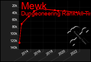Total Graph of Mewk