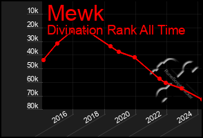 Total Graph of Mewk
