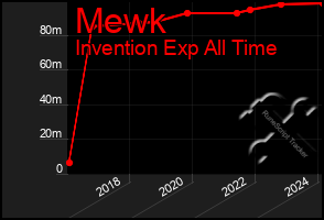 Total Graph of Mewk