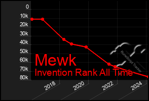 Total Graph of Mewk