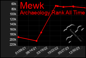 Total Graph of Mewk