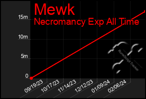 Total Graph of Mewk