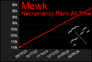 Total Graph of Mewk