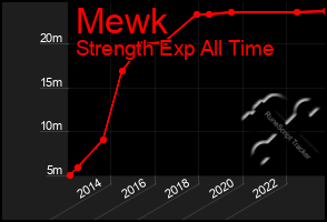 Total Graph of Mewk