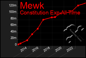 Total Graph of Mewk