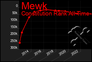 Total Graph of Mewk