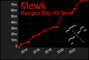 Total Graph of Mewk