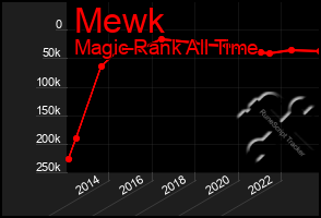 Total Graph of Mewk