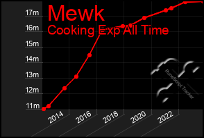 Total Graph of Mewk
