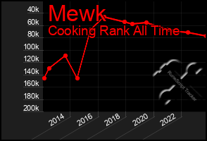 Total Graph of Mewk