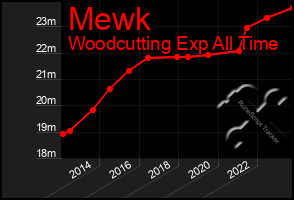 Total Graph of Mewk