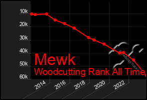 Total Graph of Mewk