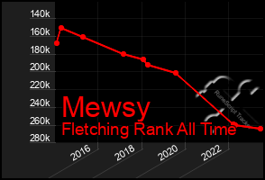 Total Graph of Mewsy