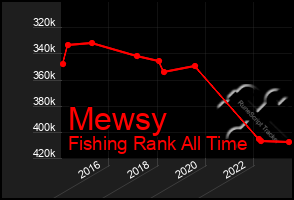 Total Graph of Mewsy