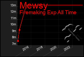 Total Graph of Mewsy