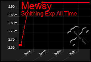 Total Graph of Mewsy