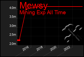 Total Graph of Mewsy