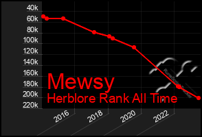 Total Graph of Mewsy