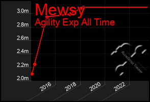 Total Graph of Mewsy