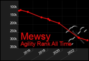 Total Graph of Mewsy