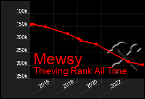 Total Graph of Mewsy