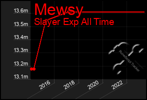 Total Graph of Mewsy