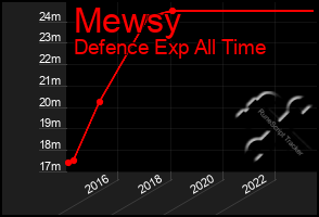 Total Graph of Mewsy