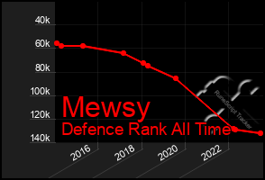 Total Graph of Mewsy