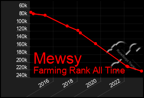 Total Graph of Mewsy