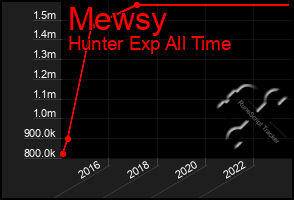 Total Graph of Mewsy