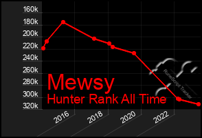 Total Graph of Mewsy