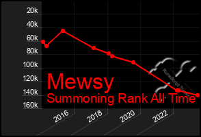 Total Graph of Mewsy