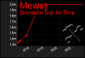 Total Graph of Mewsy