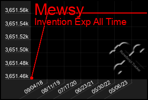 Total Graph of Mewsy