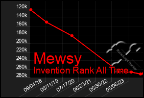 Total Graph of Mewsy