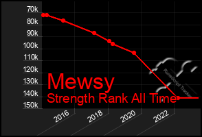 Total Graph of Mewsy