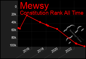 Total Graph of Mewsy