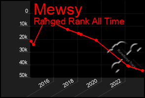 Total Graph of Mewsy